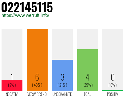 Rufnummer 022145115 Telefonnummer 022145115