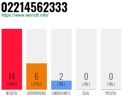 Rufnummer 02214562333 Telefonnummer 02214562333