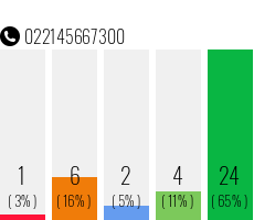 Rufnummer 022145667300 Telefonnummer 022145667300