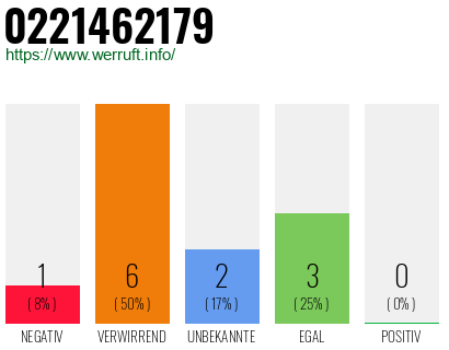 Rufnummer 0221462179 Telefonnummer 0221462179