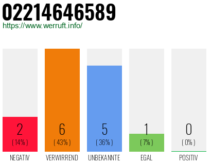 Rufnummer 02214646589 Telefonnummer 02214646589