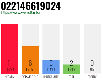 Rufnummer 022146619024 Telefonnummer 022146619024