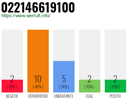 Rufnummer 022146619100 Telefonnummer 022146619100