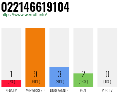 Rufnummer 022146619104 Telefonnummer 022146619104