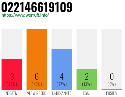 Rufnummer 022146619109 Telefonnummer 022146619109