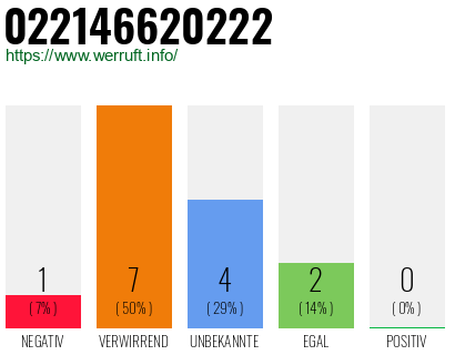 Rufnummer 022146620222 Telefonnummer 022146620222