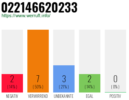 Rufnummer 022146620233 Telefonnummer 022146620233