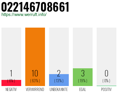 Rufnummer 022146708661 Telefonnummer 022146708661
