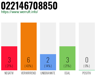 Rufnummer 022146708850 Telefonnummer 022146708850