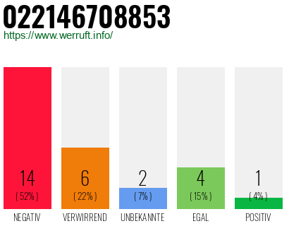 Rufnummer 022146708853 Telefonnummer 022146708853