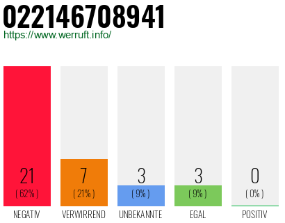 Rufnummer 022146708941 Telefonnummer 022146708941