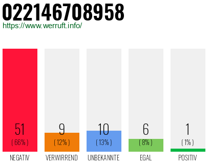 Rufnummer 022146708958 Telefonnummer 022146708958