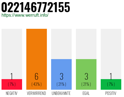 Rufnummer 022146772155 Telefonnummer 022146772155