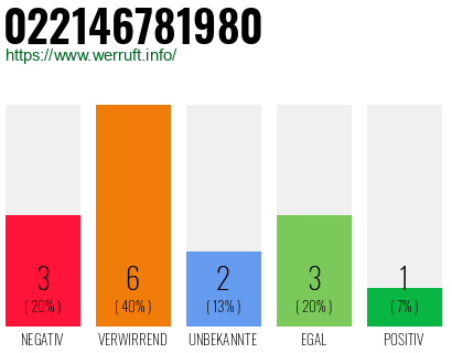 Rufnummer 022146781980 Telefonnummer 022146781980