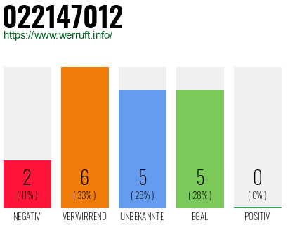 Rufnummer 022147012 Telefonnummer 022147012