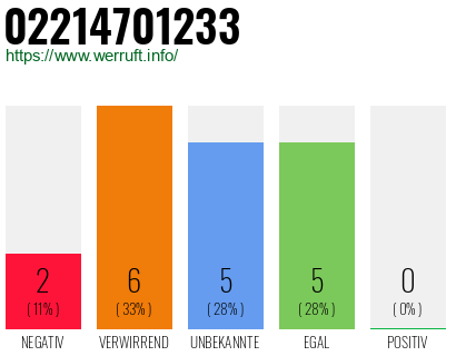 Rufnummer 02214701233 Telefonnummer 02214701233