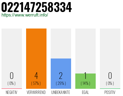 Telefonnummer 022147258334