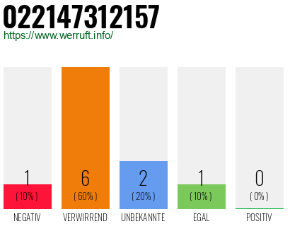 Rufnummer 022147312157 Telefonnummer 022147312157