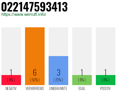 Rufnummer 022147593413 Telefonnummer 022147593413