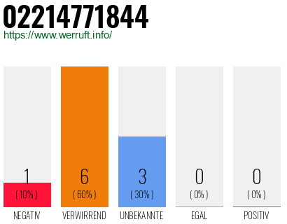 Rufnummer 02214771844 Telefonnummer 02214771844