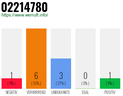 Rufnummer 02214780 Telefonnummer 02214780