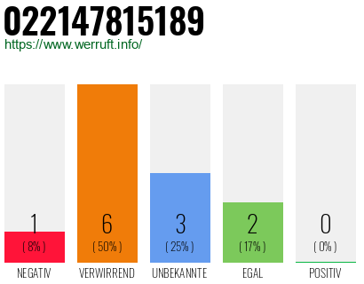 Telefonnummer 022147815189