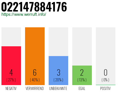 Rufnummer 022147884176 Telefonnummer 022147884176