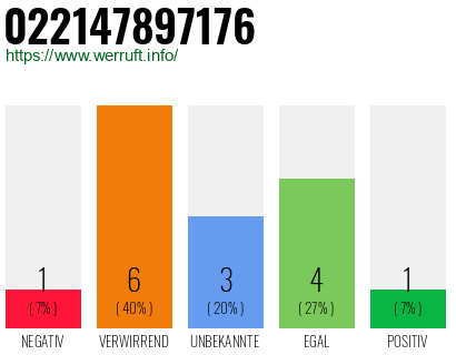 Rufnummer 022147897176 Telefonnummer 022147897176