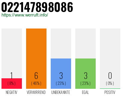 Rufnummer 022147898086 Telefonnummer 022147898086