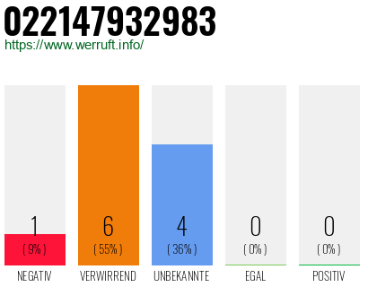 Rufnummer 022147932983 Telefonnummer 022147932983