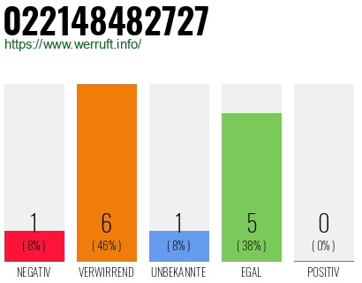 Rufnummer 022148482727 Telefonnummer 022148482727
