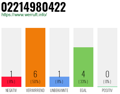 Rufnummer 02214980422 Telefonnummer 02214980422