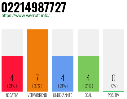 Rufnummer 02214987727 Telefonnummer 02214987727
