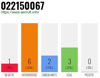 Rufnummer 022150067 Telefonnummer 022150067