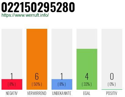 Rufnummer 022150295280 Telefonnummer 022150295280