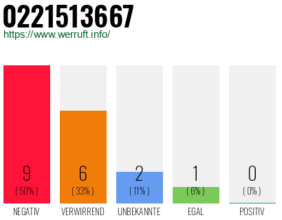 Rufnummer 0221513667 Telefonnummer 0221513667
