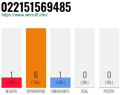 Rufnummer 022151569485 Telefonnummer 022151569485