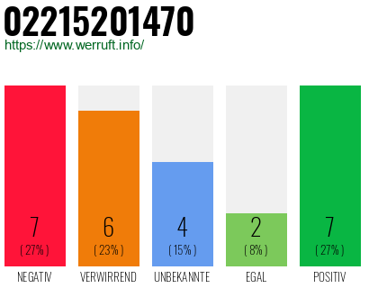 Rufnummer 02215201470 Telefonnummer 02215201470