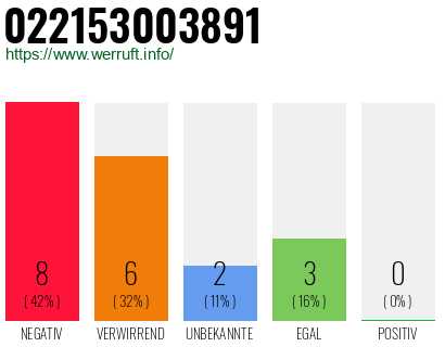 Rufnummer 022153003891 Telefonnummer 022153003891