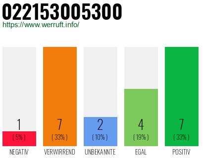 Rufnummer 022153005300 Telefonnummer 022153005300