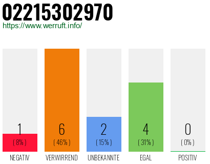 Rufnummer 02215302970 Telefonnummer 02215302970