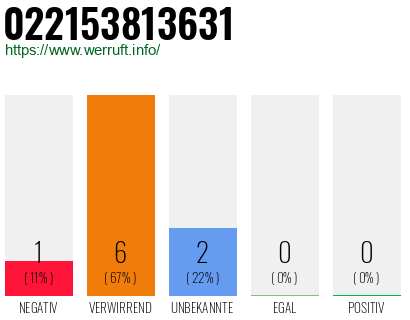 Rufnummer 022153813631 Telefonnummer 022153813631