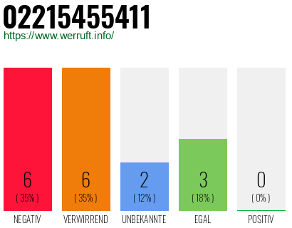 Rufnummer 02215455411 Telefonnummer 02215455411