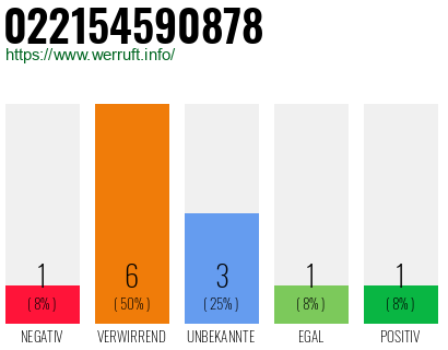 Rufnummer 022154590878 Telefonnummer 022154590878