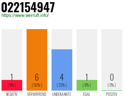 Rufnummer 022154947 Telefonnummer 022154947