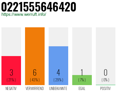 Rufnummer 0221555646420 Telefonnummer 0221555646420