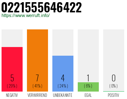 Rufnummer 0221555646422 Telefonnummer 0221555646422