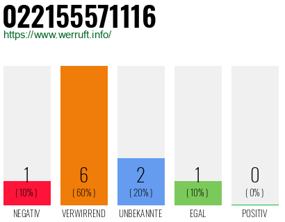 Rufnummer 022155571116 Telefonnummer 022155571116