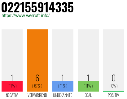 Rufnummer 022155914335 Telefonnummer 022155914335