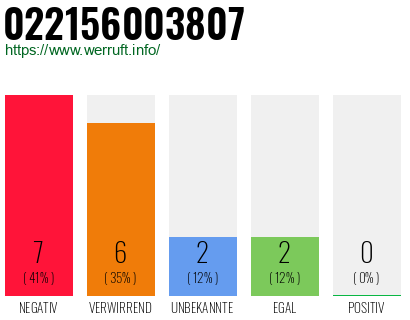 Rufnummer 022156003807 Telefonnummer 022156003807